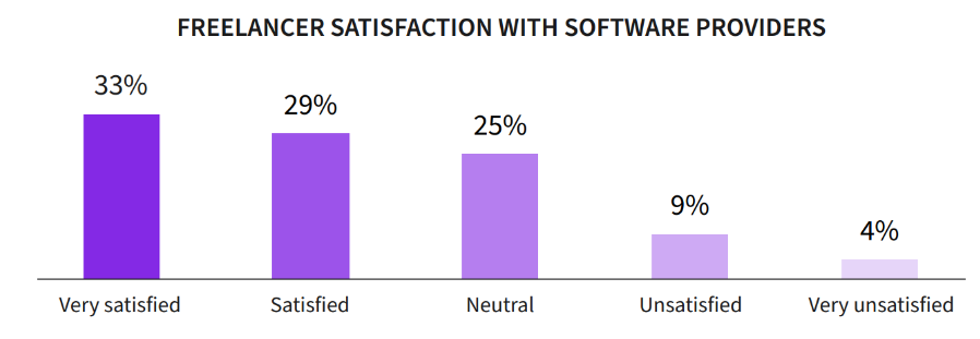 Freelanceres tilfredshed med softwareudbydere