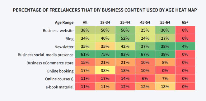 Freelancere der selv laver deres content