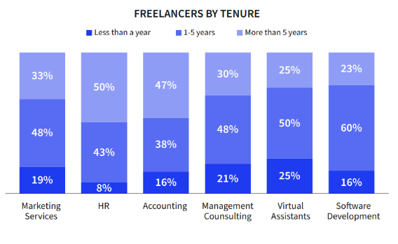 Oversigt over, hvilke områder amerikanske freelancere arbejder indenfor