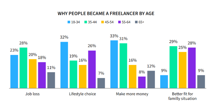 Model over hvorfor freelancere vælger at blive freelancere