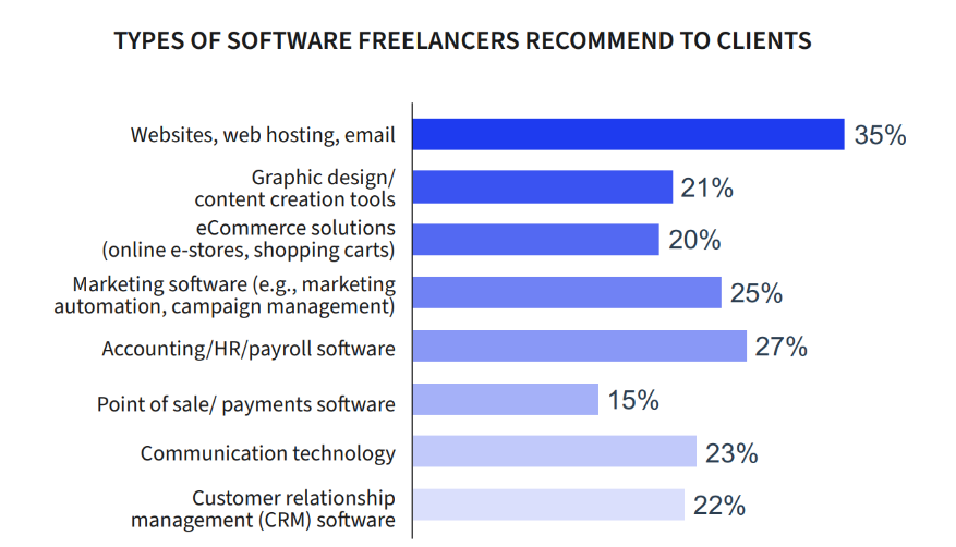 De typer software, som freelancere anbefaler til deres kunder