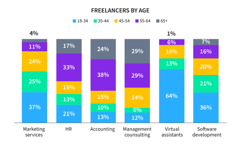 En graf over, hvor mange freelancer der er i hvilke aldersgrupper