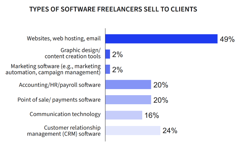 Typer af software, som freelancere videresælger