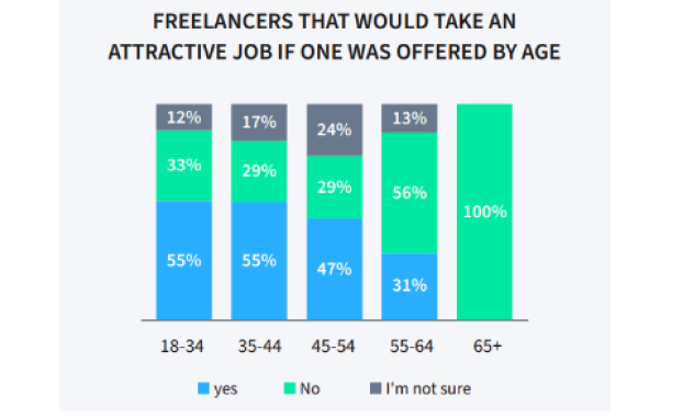 Hvor mange freelancere der ville takke ja til at arbejde