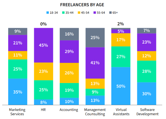 En graf over hvor mange freelancere der er i de forskellige aldersgrupper