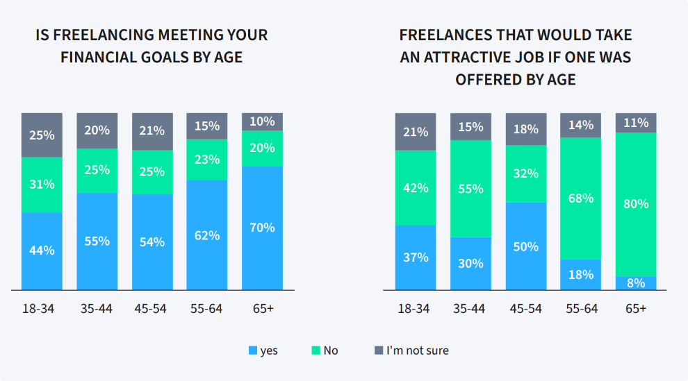 Oversigt over hvor mange freelancere tjener penge efter deres forventninger