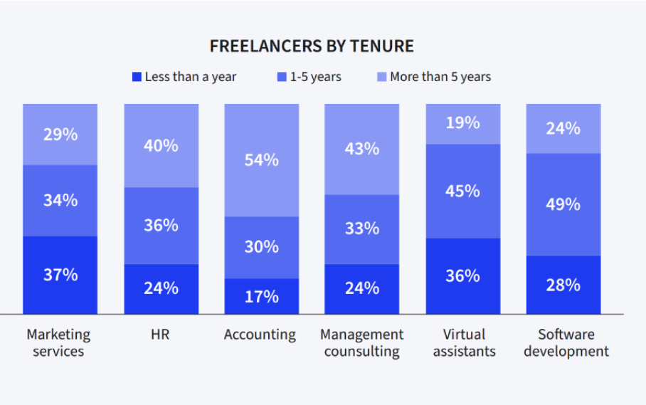 Oversigt over, hvilken type erfaring freelancere har
